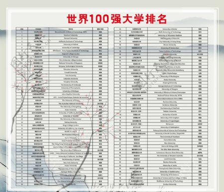 世界100强大学排名
