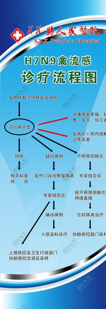 H7N9诊疗流程图图片