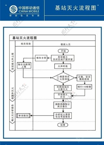 移动灭火流程图图片