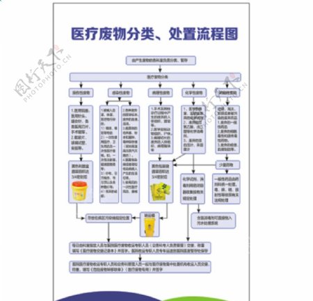 医疗废物分类处置流程图