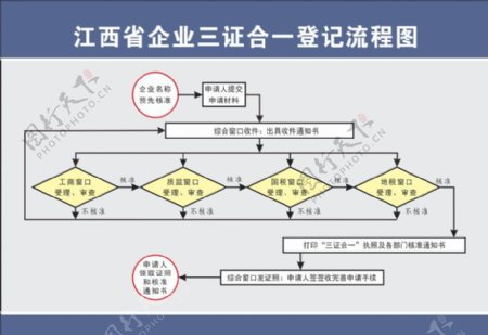 江西省企业三证合一登记流程图