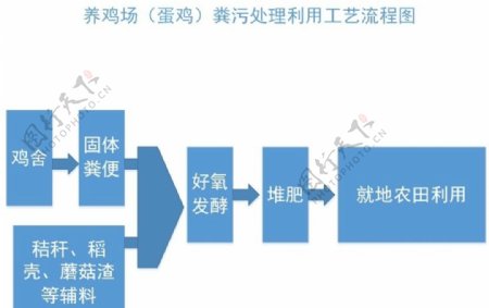 养鸡场堆肥粪污处理利用工艺流程